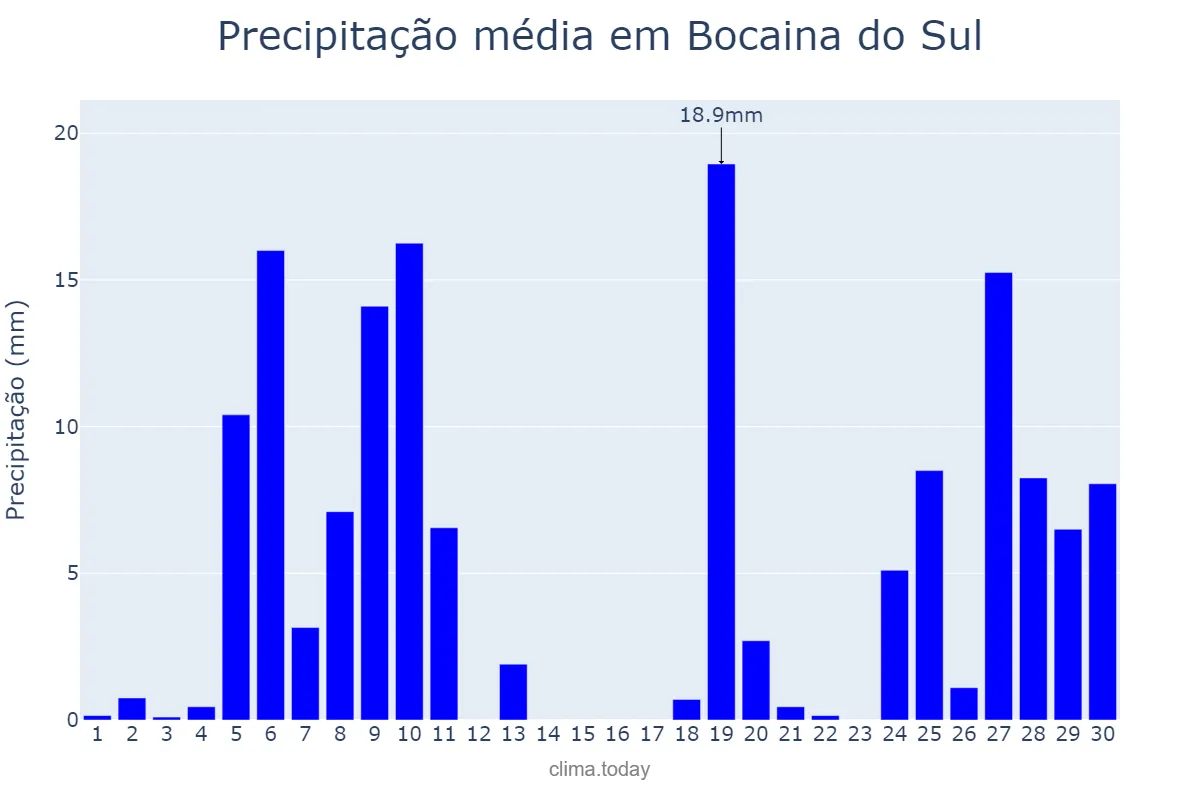 Precipitação em junho em Bocaina do Sul, SC, BR