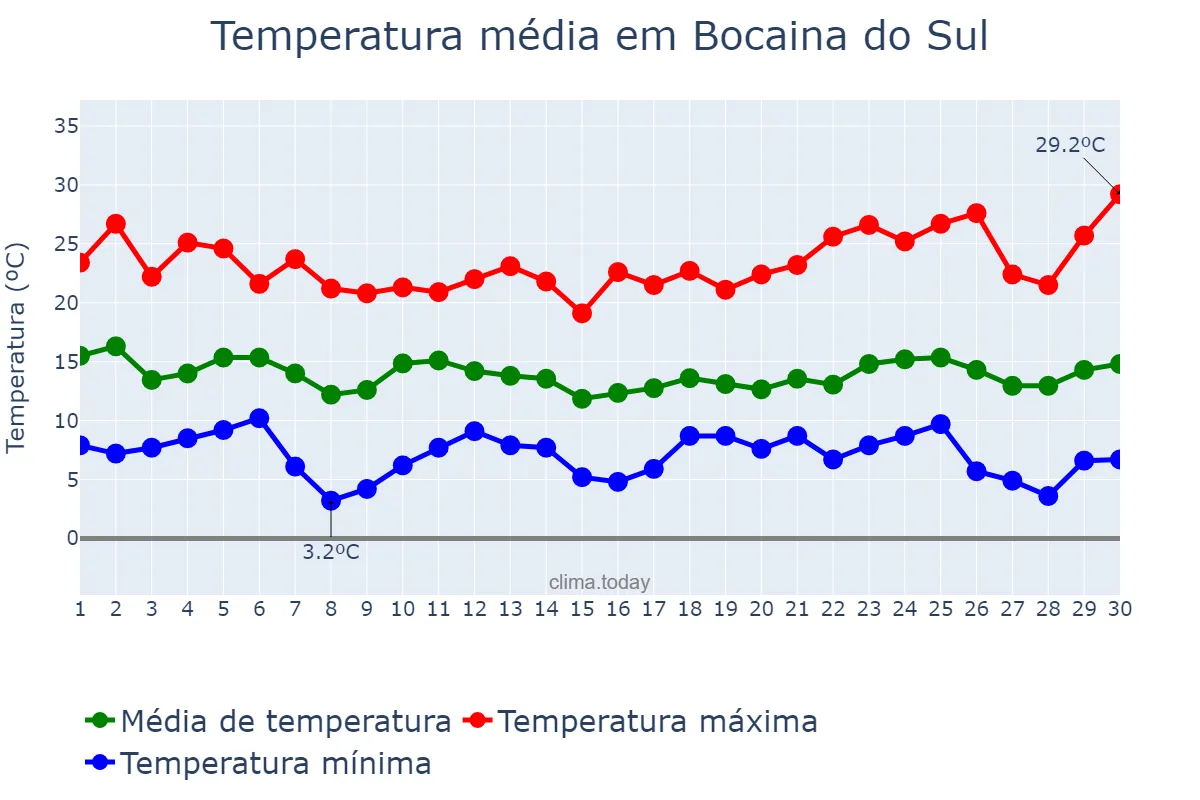 Temperatura em abril em Bocaina do Sul, SC, BR