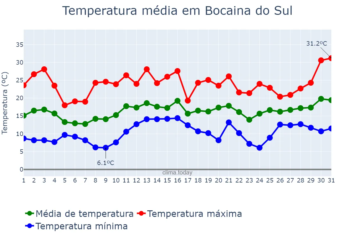Temperatura em dezembro em Bocaina do Sul, SC, BR