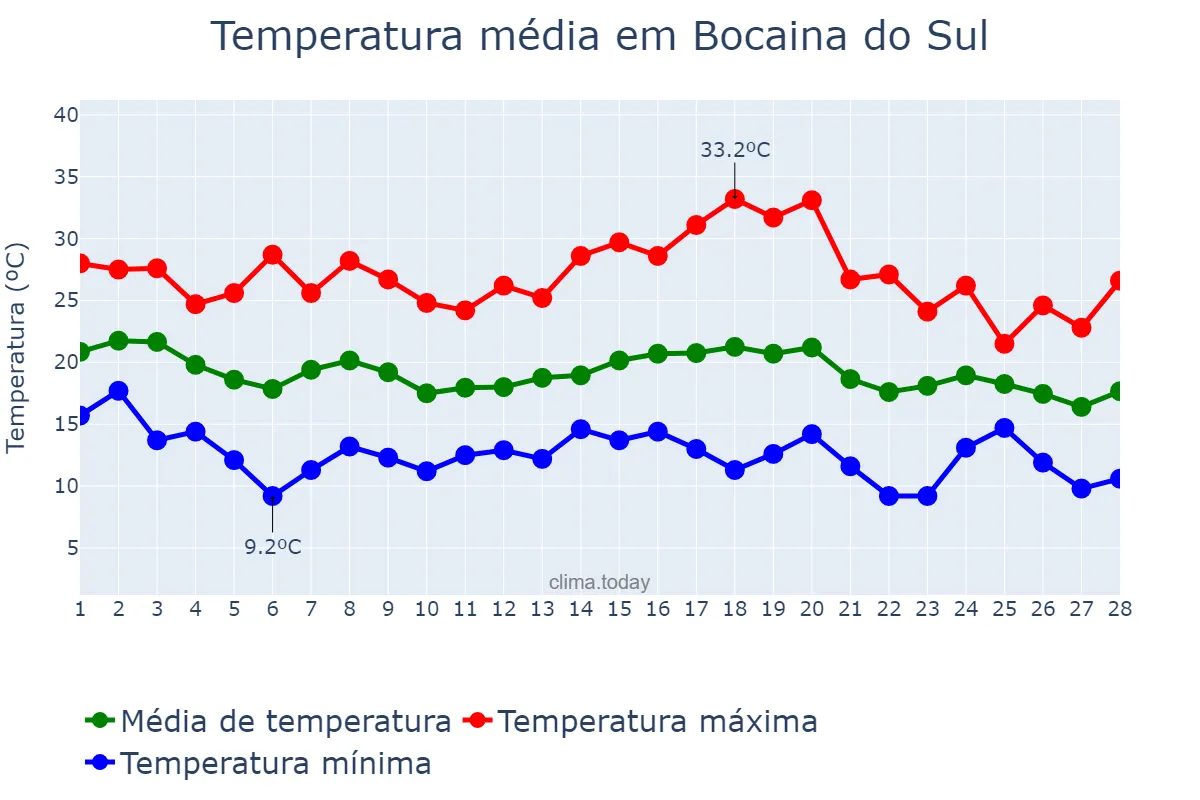 Temperatura em fevereiro em Bocaina do Sul, SC, BR