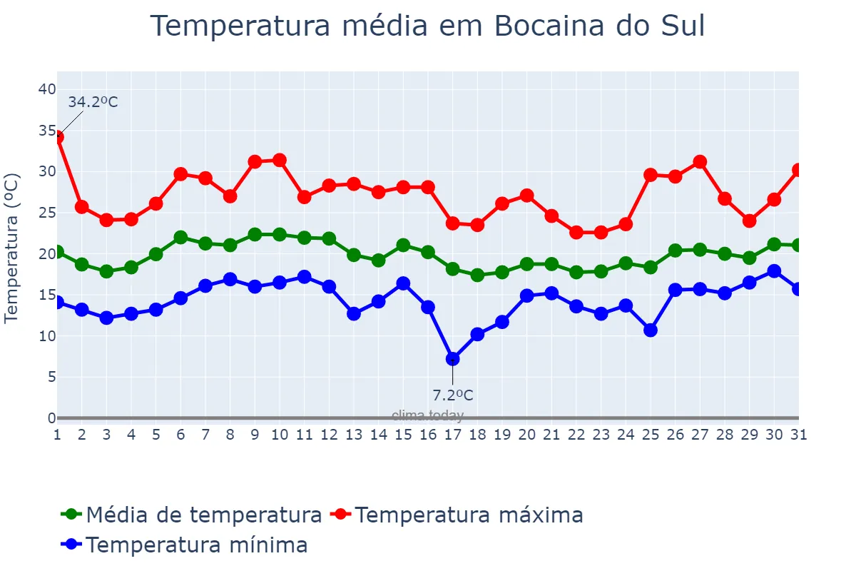 Temperatura em janeiro em Bocaina do Sul, SC, BR