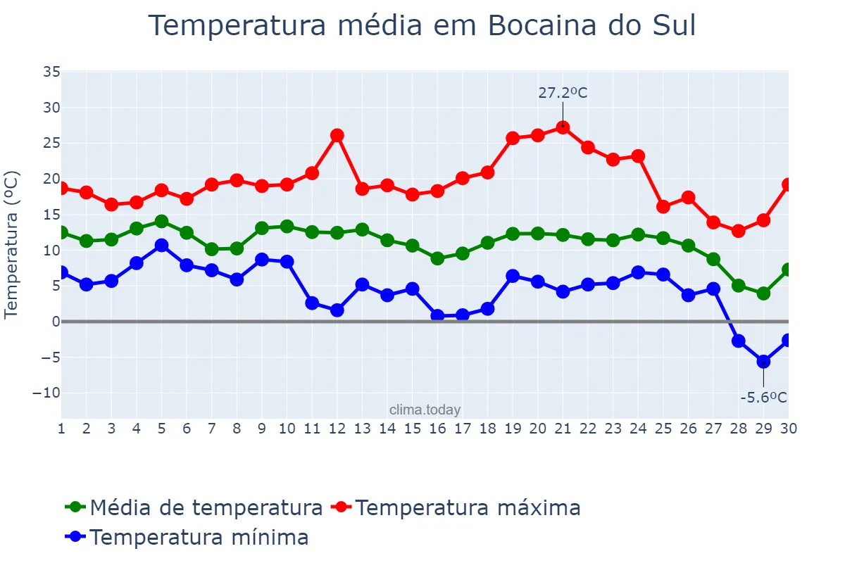 Temperatura em junho em Bocaina do Sul, SC, BR