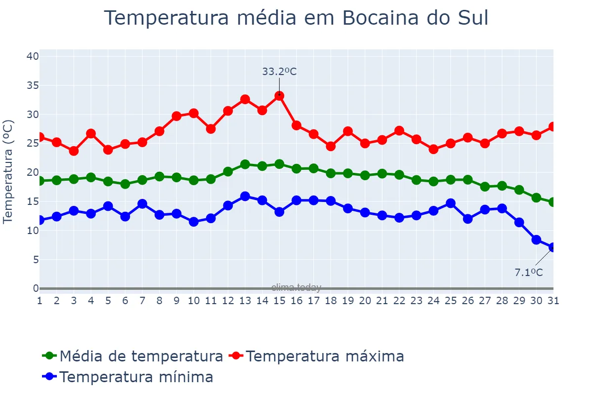 Temperatura em marco em Bocaina do Sul, SC, BR
