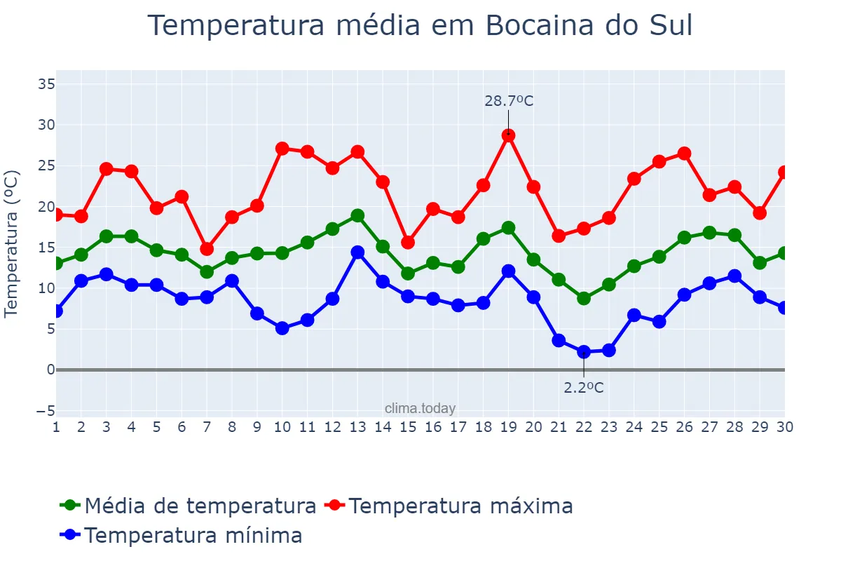 Temperatura em setembro em Bocaina do Sul, SC, BR