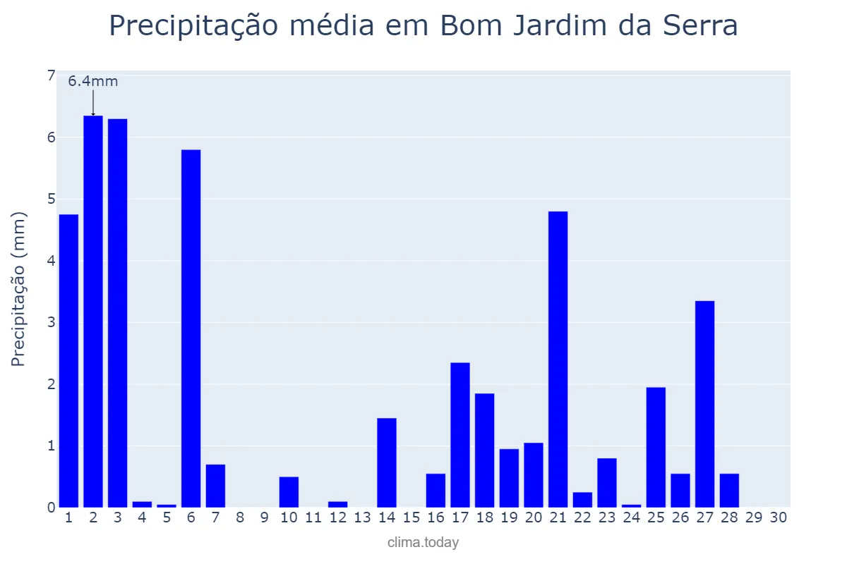 Precipitação em abril em Bom Jardim da Serra, SC, BR