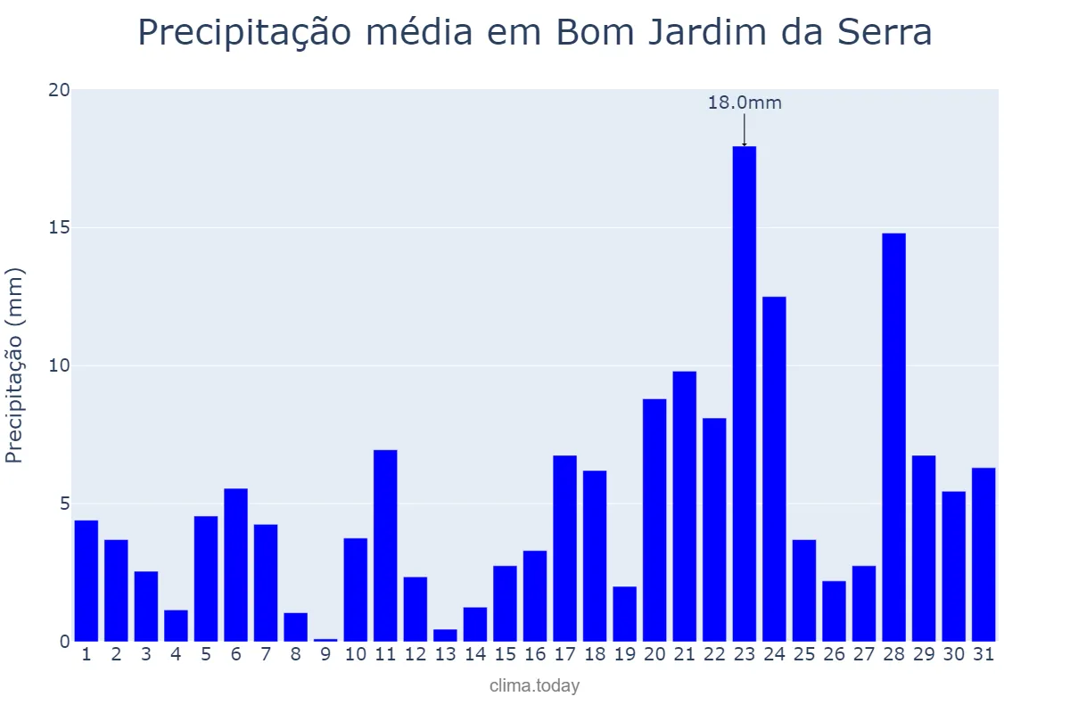Precipitação em janeiro em Bom Jardim da Serra, SC, BR