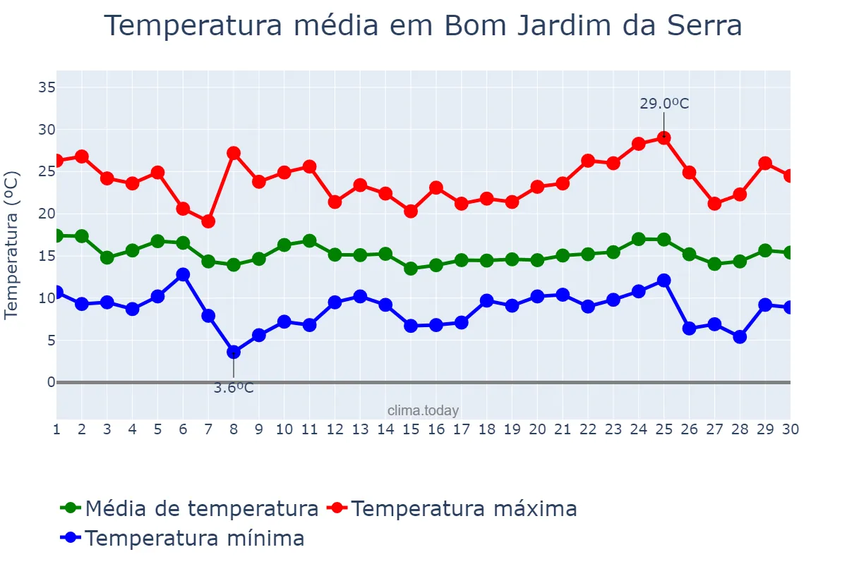 Temperatura em abril em Bom Jardim da Serra, SC, BR