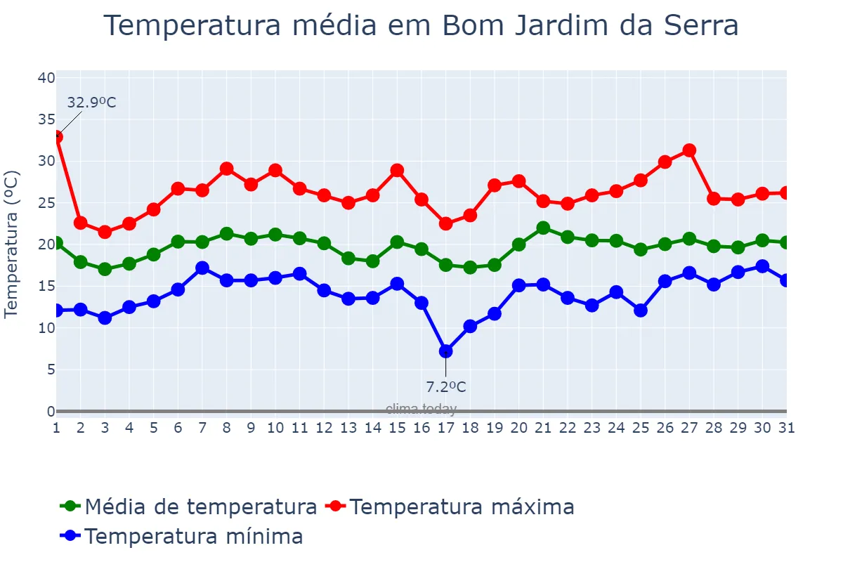Temperatura em janeiro em Bom Jardim da Serra, SC, BR
