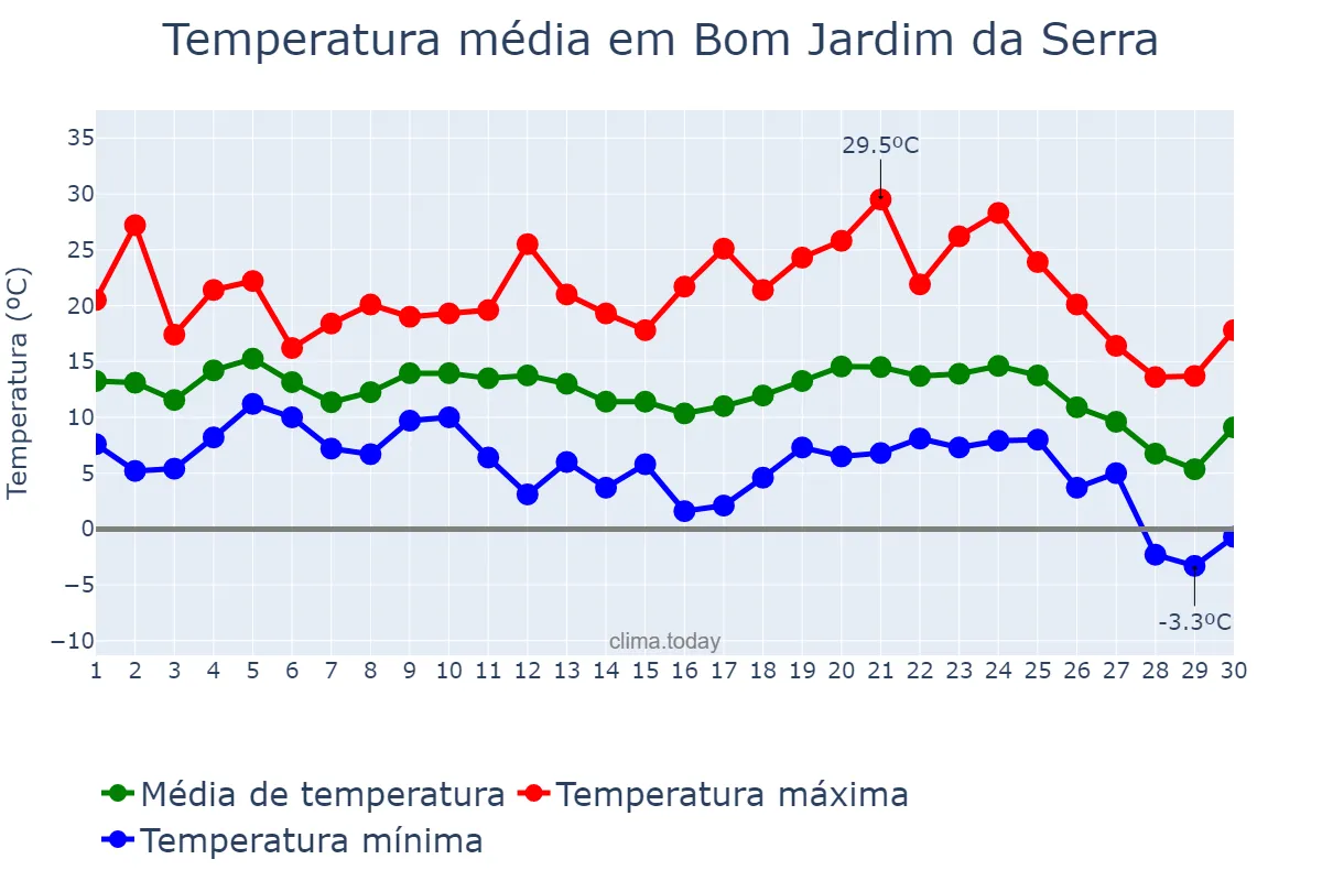 Temperatura em junho em Bom Jardim da Serra, SC, BR