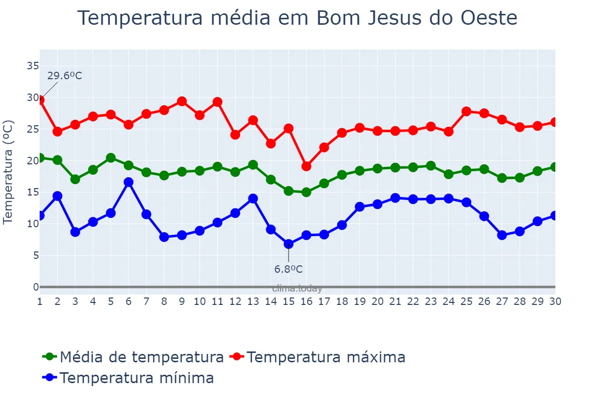 Temperatura em abril em Bom Jesus do Oeste, SC, BR