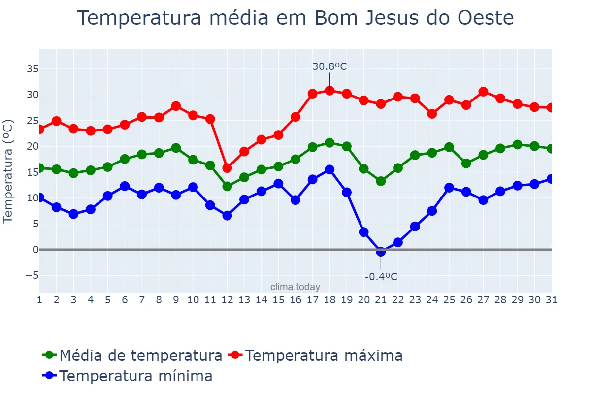 Temperatura em agosto em Bom Jesus do Oeste, SC, BR