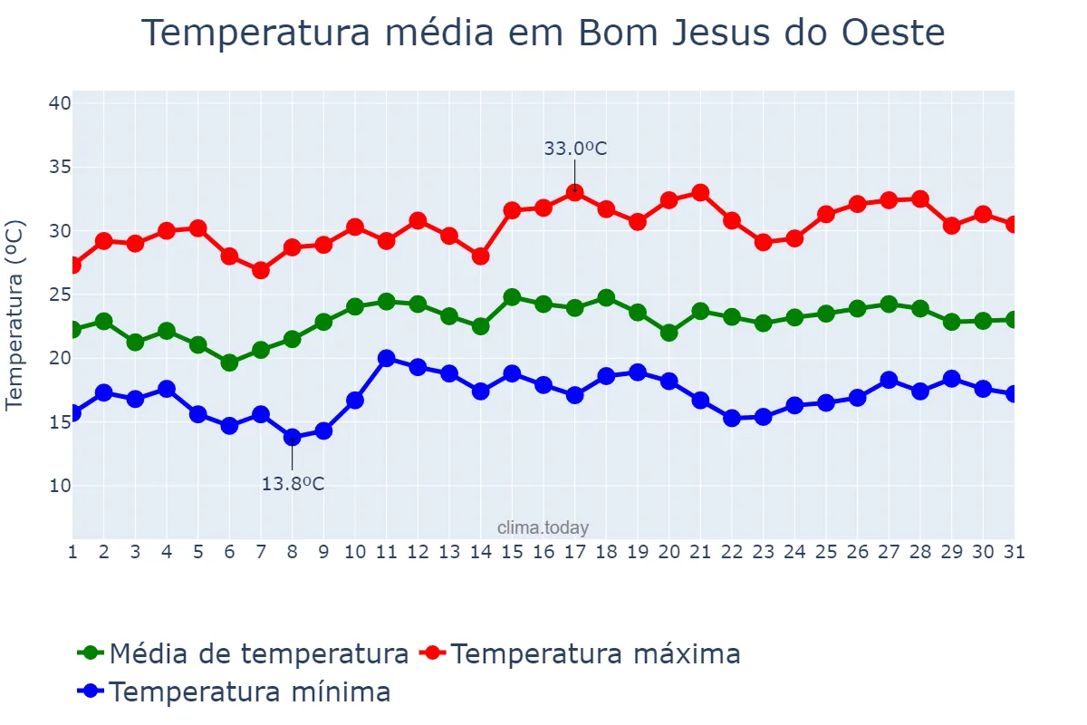Temperatura em dezembro em Bom Jesus do Oeste, SC, BR