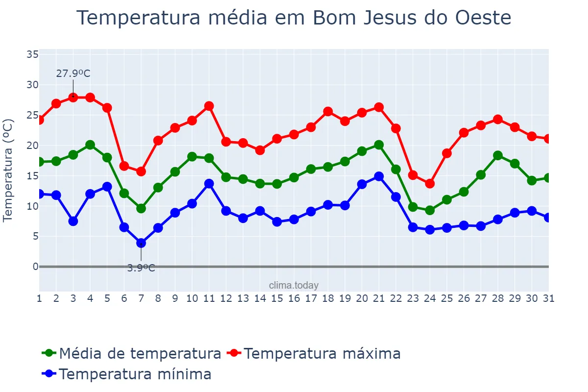 Temperatura em maio em Bom Jesus do Oeste, SC, BR