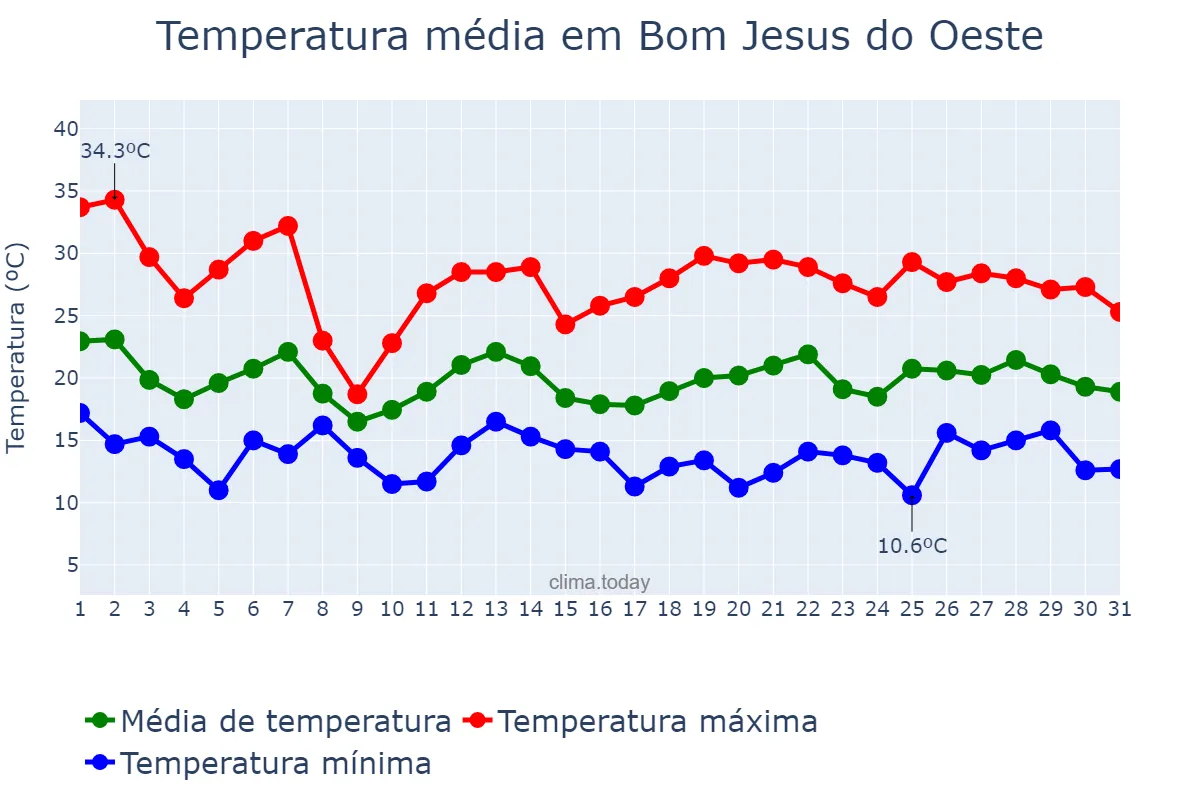 Temperatura em outubro em Bom Jesus do Oeste, SC, BR