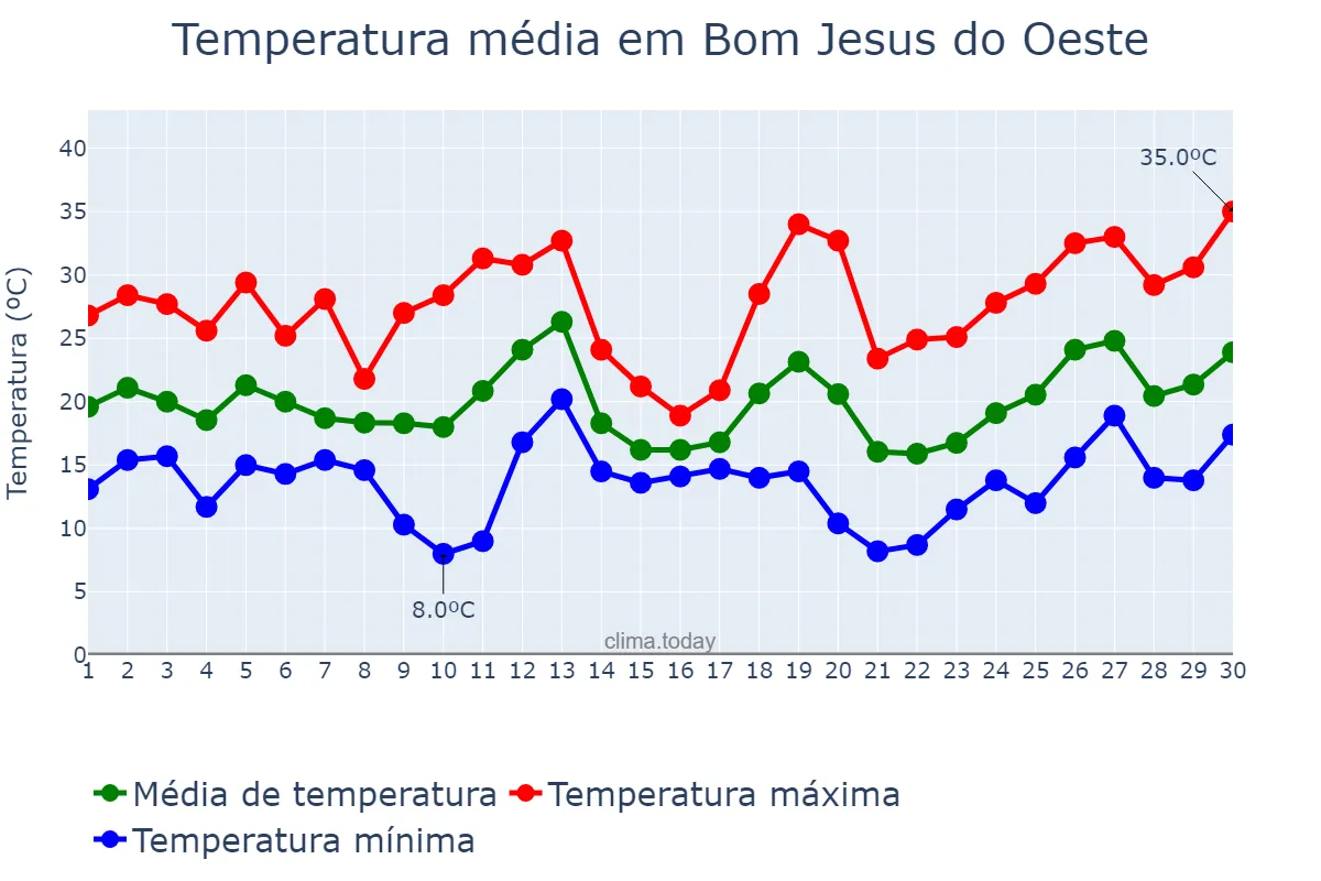 Temperatura em setembro em Bom Jesus do Oeste, SC, BR
