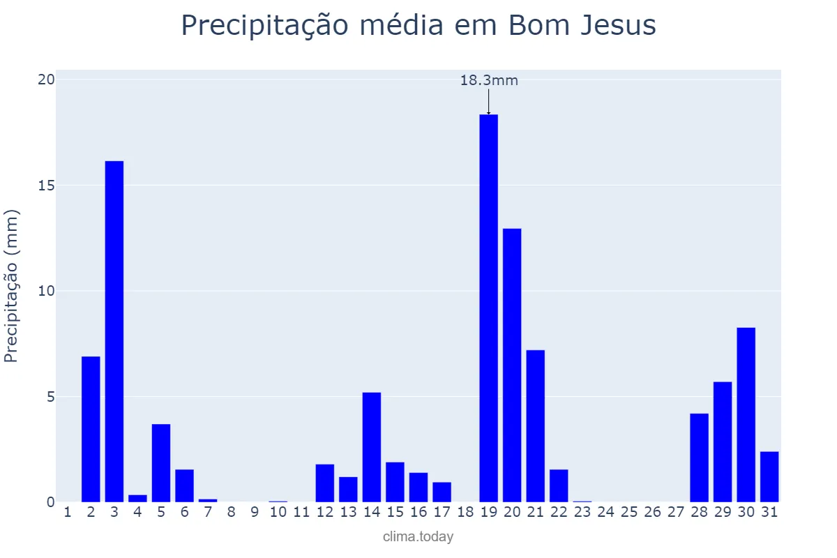 Precipitação em dezembro em Bom Jesus, SC, BR