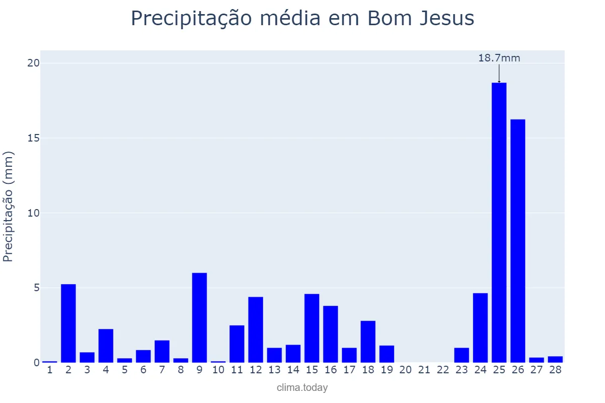 Precipitação em fevereiro em Bom Jesus, SC, BR