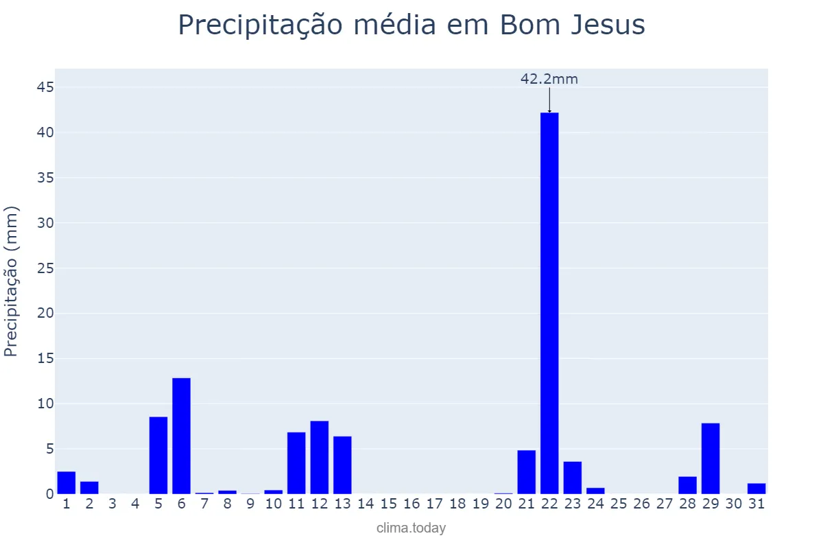 Precipitação em maio em Bom Jesus, SC, BR