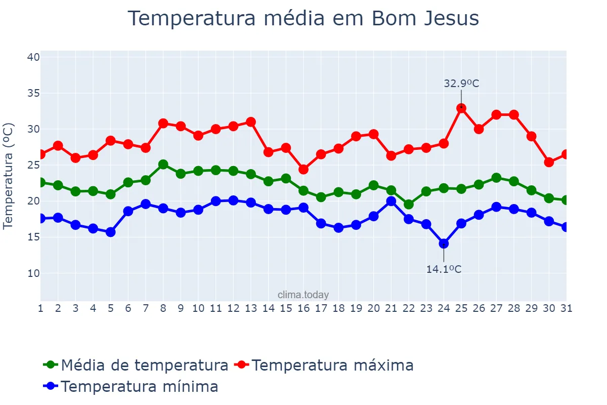 Temperatura em janeiro em Bom Jesus, SC, BR