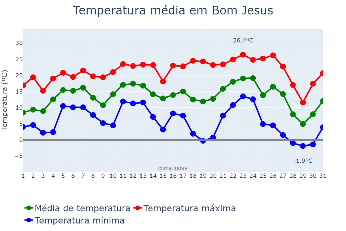 Temperatura em julho em Bom Jesus, SC, BR