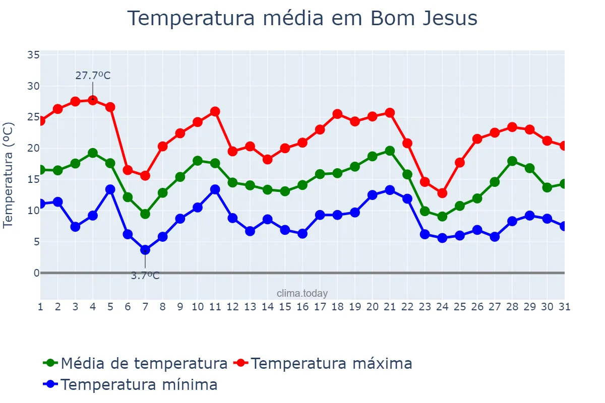 Temperatura em maio em Bom Jesus, SC, BR