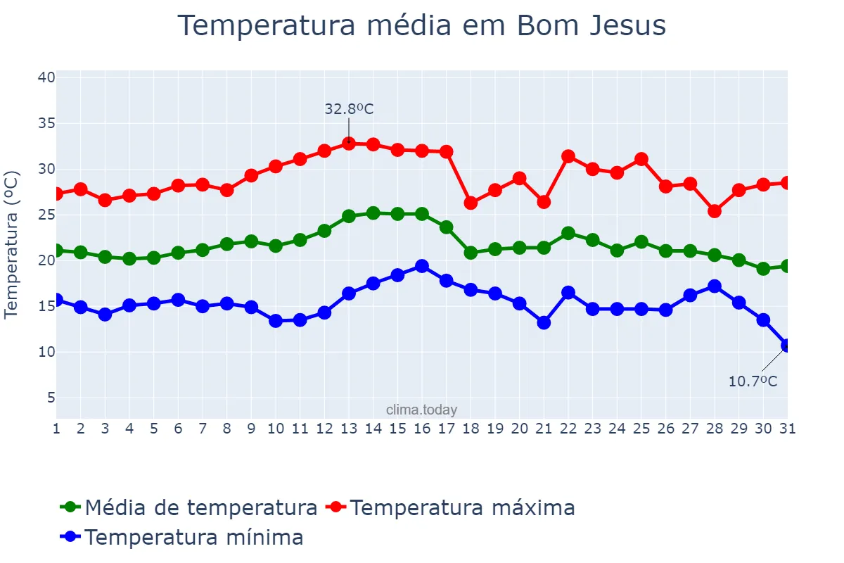Temperatura em marco em Bom Jesus, SC, BR