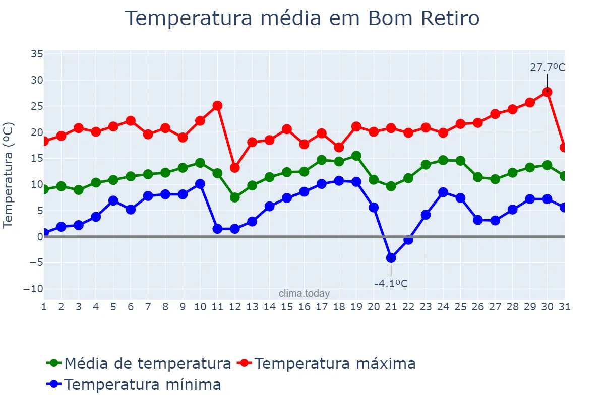 Temperatura em agosto em Bom Retiro, SC, BR