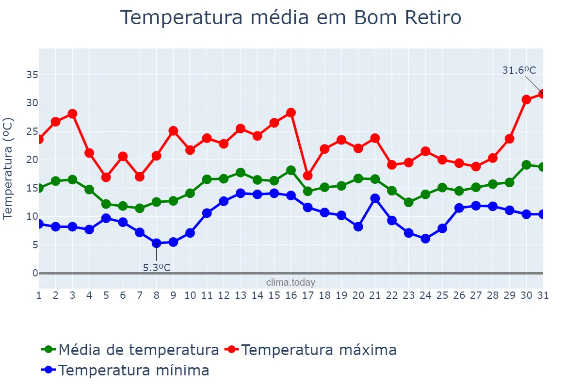 Temperatura em dezembro em Bom Retiro, SC, BR