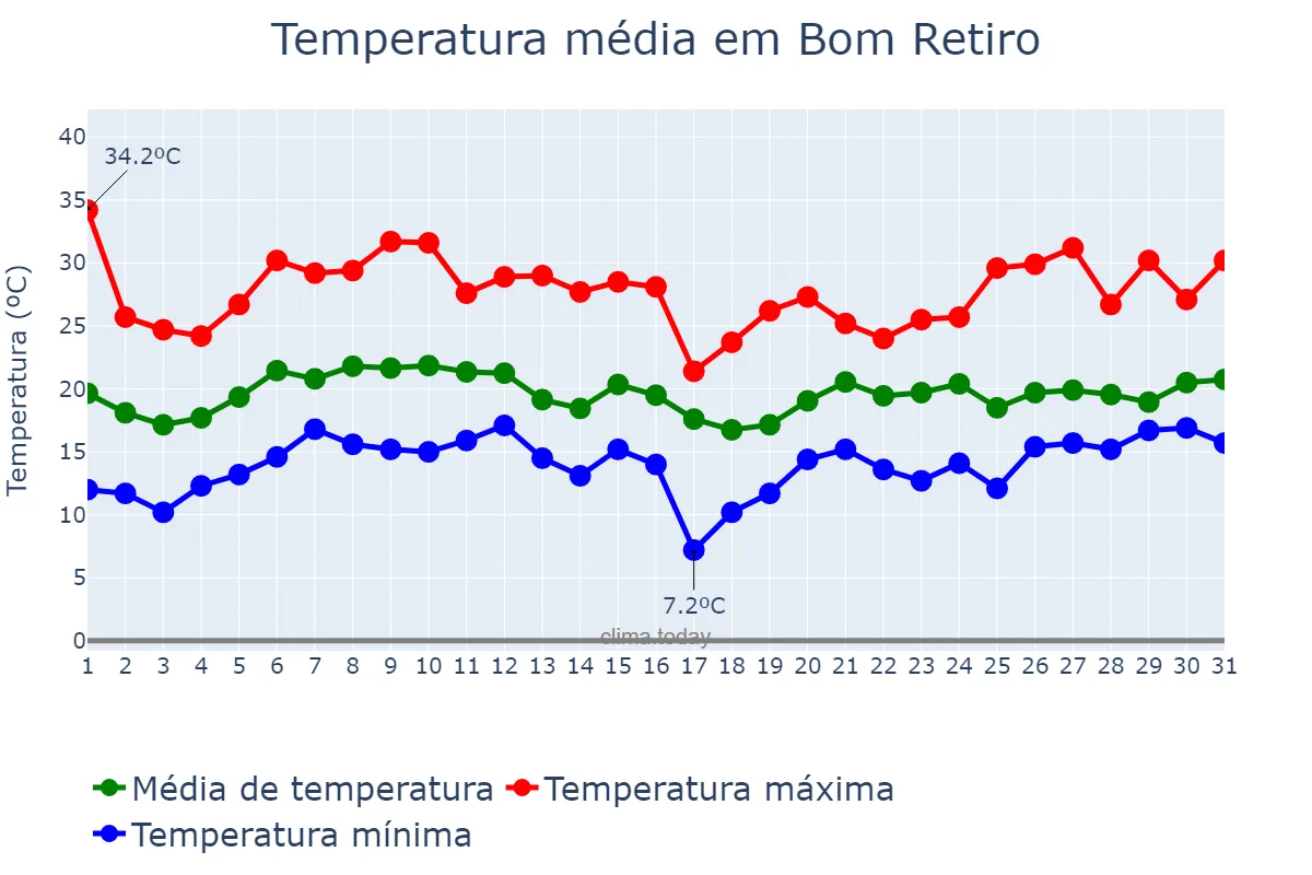 Temperatura em janeiro em Bom Retiro, SC, BR