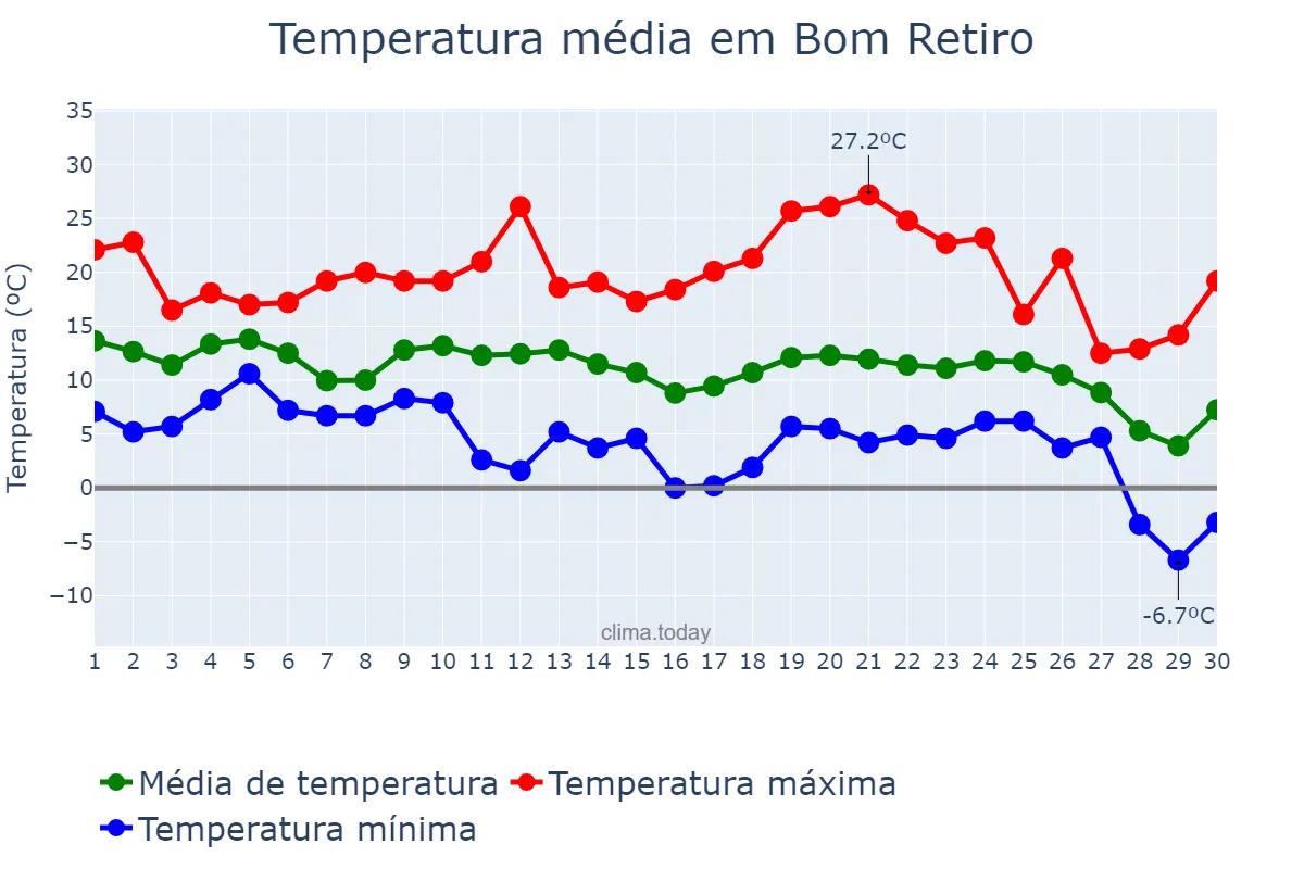 Temperatura em junho em Bom Retiro, SC, BR