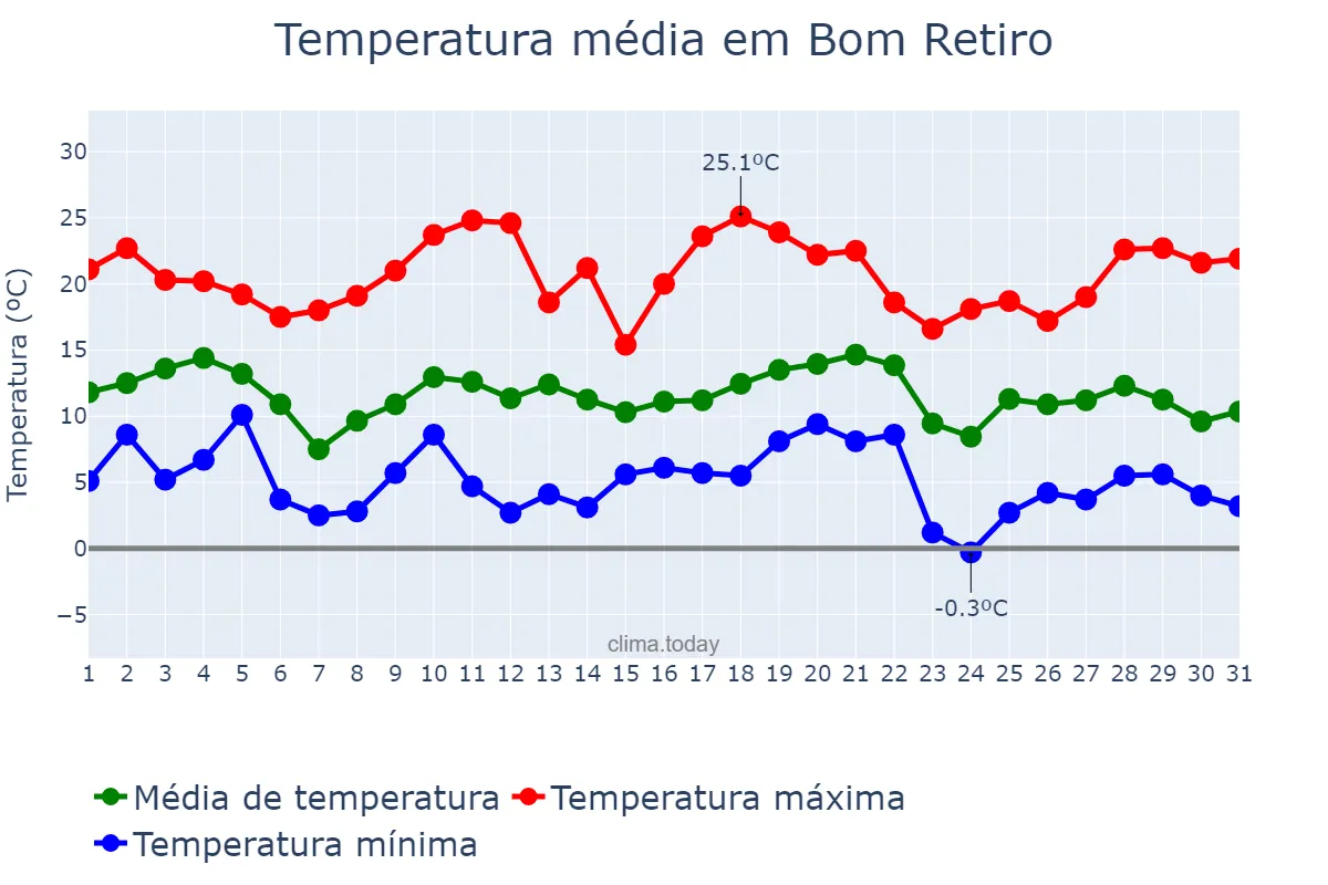 Temperatura em maio em Bom Retiro, SC, BR
