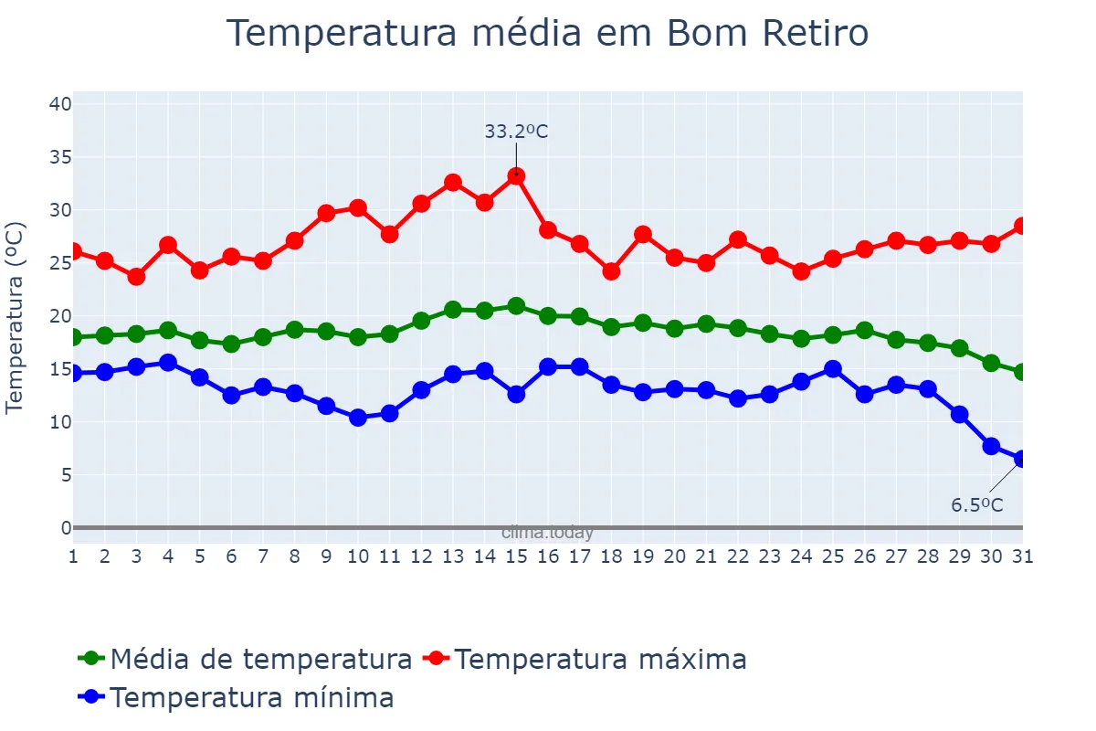 Temperatura em marco em Bom Retiro, SC, BR