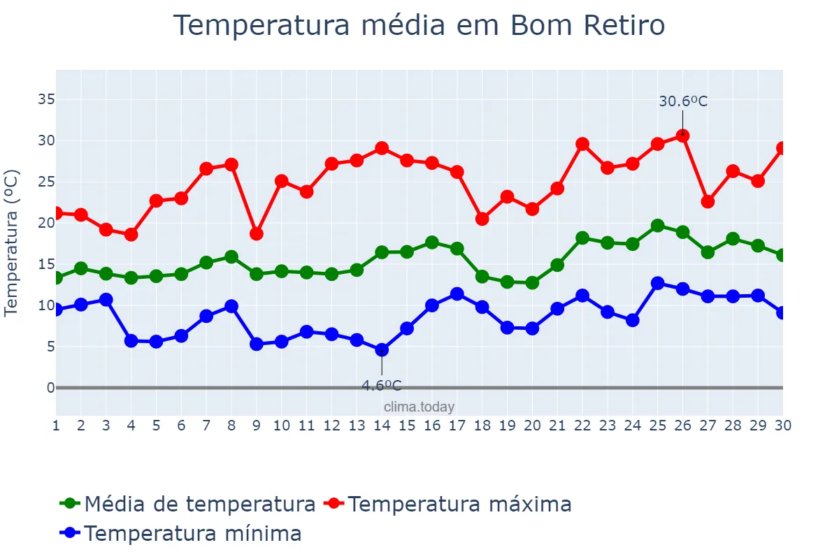 Temperatura em novembro em Bom Retiro, SC, BR