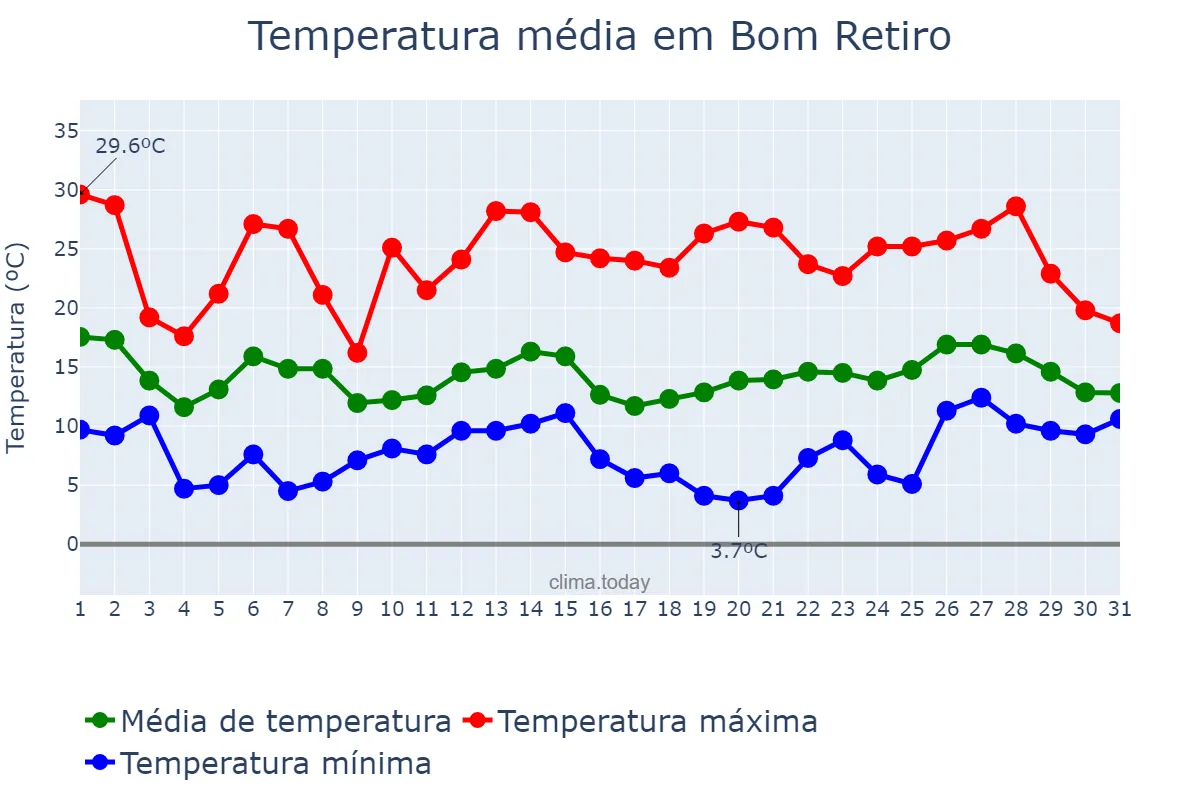 Temperatura em outubro em Bom Retiro, SC, BR