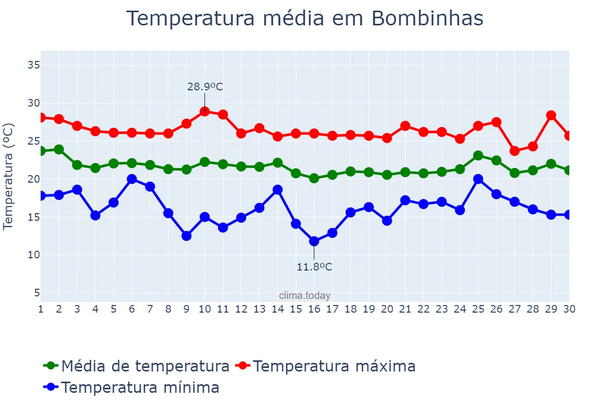 Temperatura em abril em Bombinhas, SC, BR