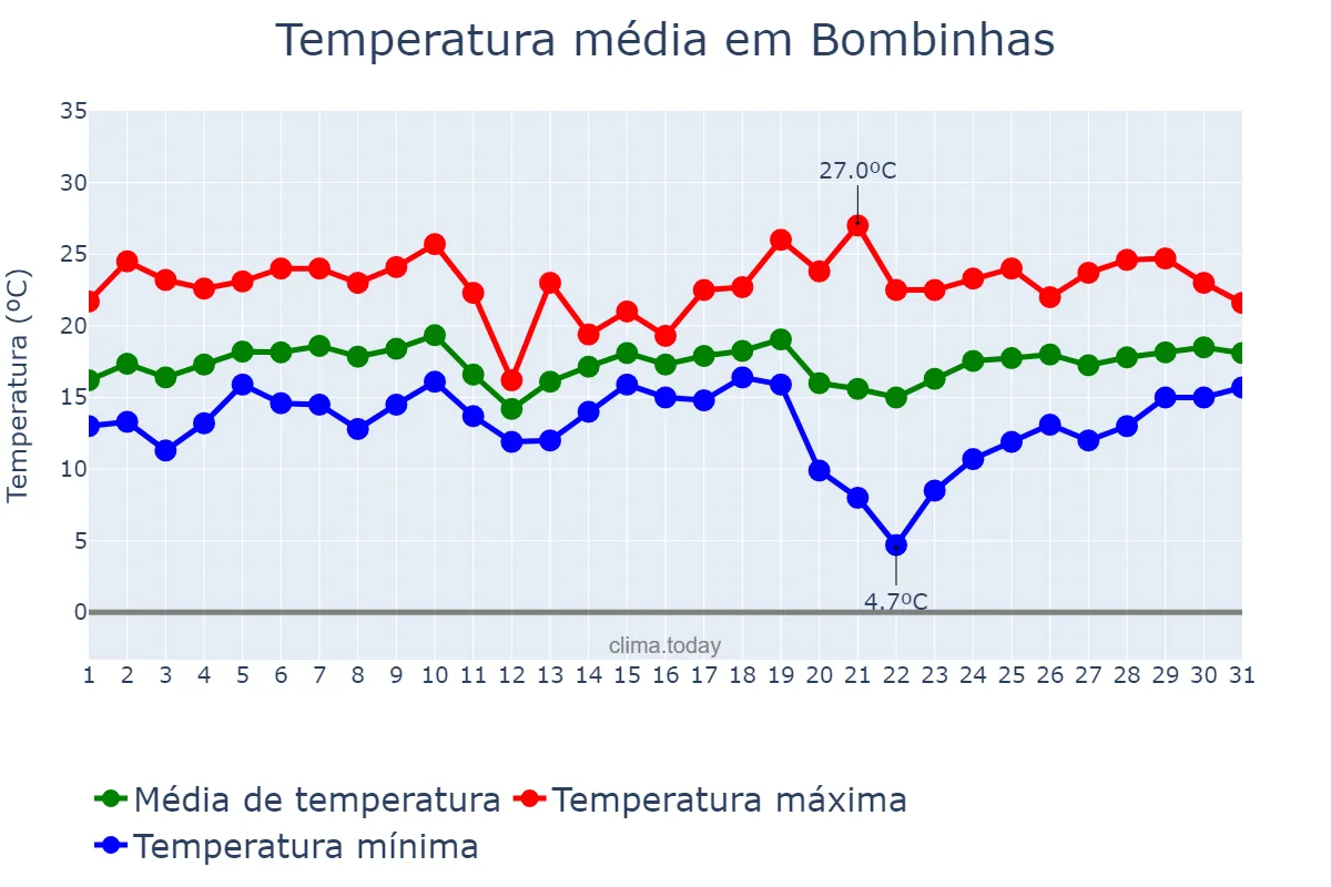 Temperatura em agosto em Bombinhas, SC, BR