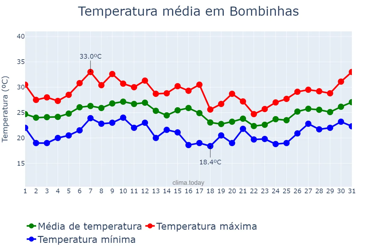 Temperatura em janeiro em Bombinhas, SC, BR
