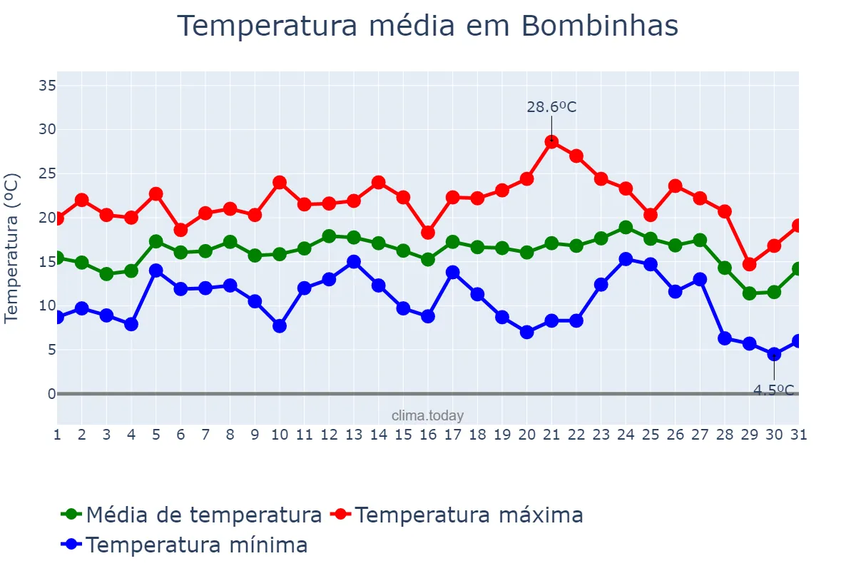 Temperatura em julho em Bombinhas, SC, BR