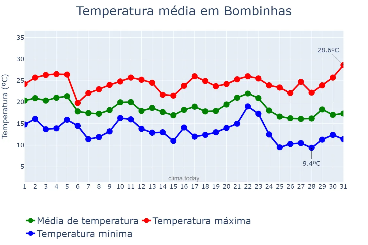 Temperatura em maio em Bombinhas, SC, BR
