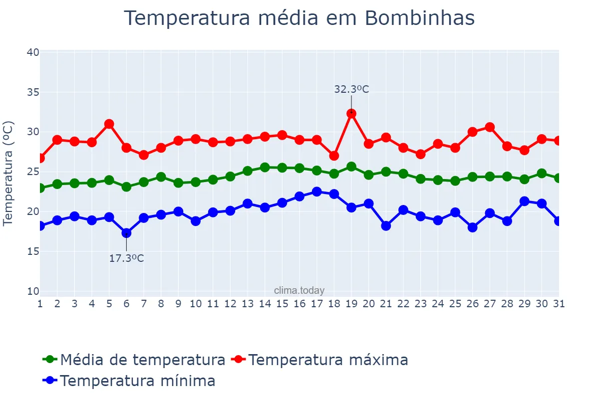 Temperatura em marco em Bombinhas, SC, BR