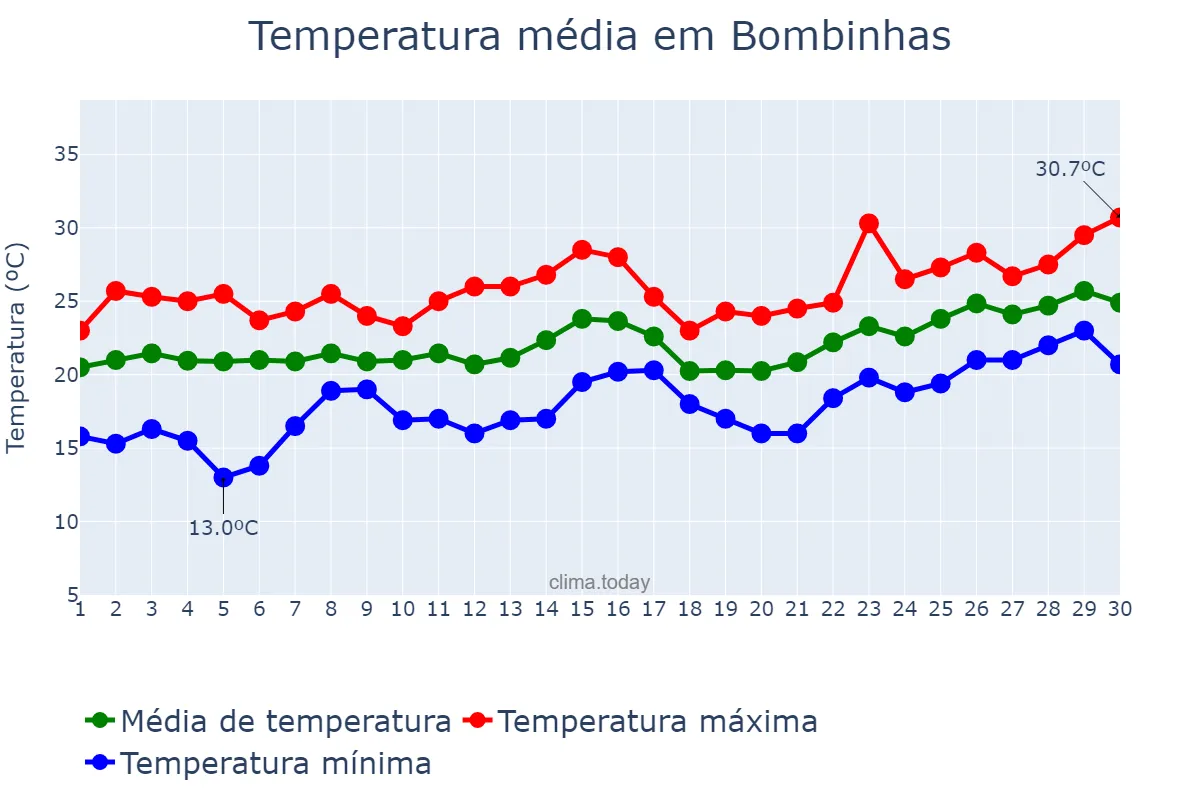 Temperatura em novembro em Bombinhas, SC, BR