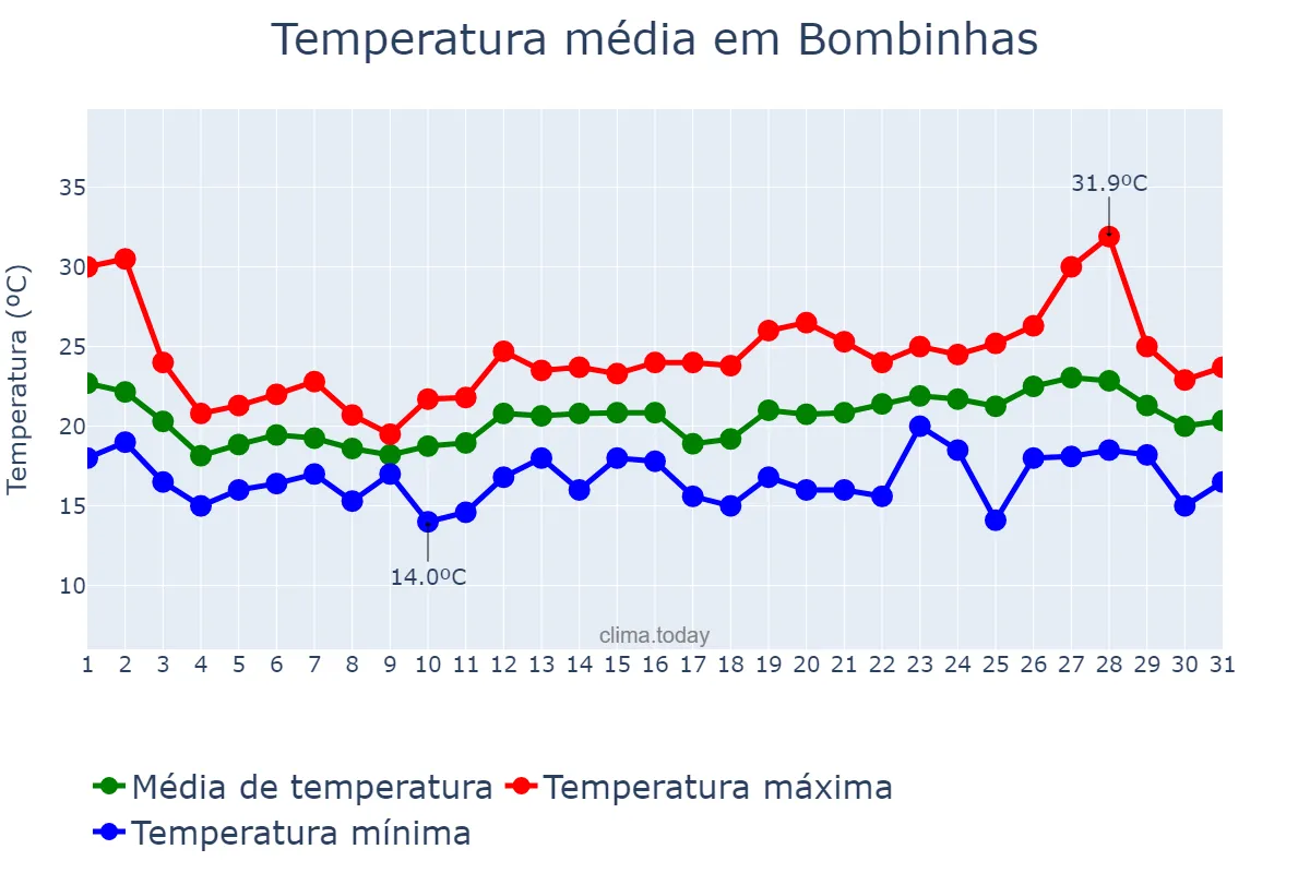 Temperatura em outubro em Bombinhas, SC, BR