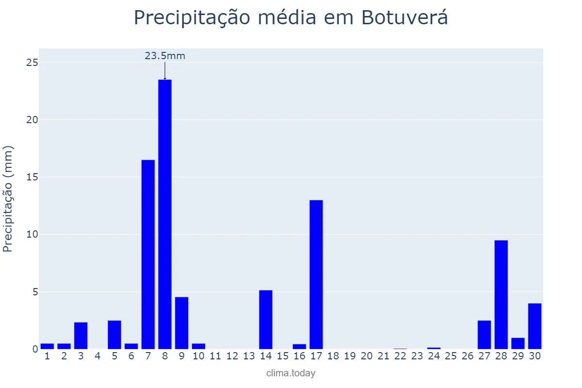 Precipitação em setembro em Botuverá, SC, BR