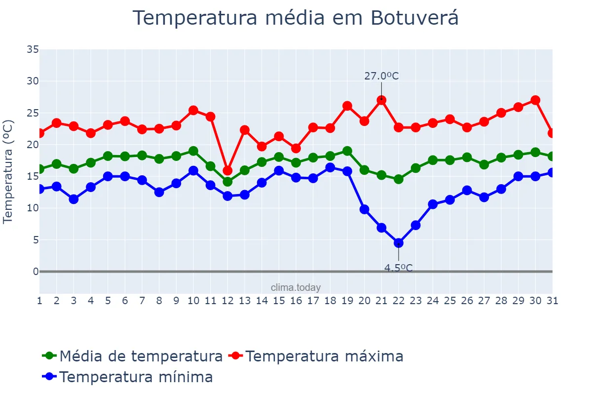 Temperatura em agosto em Botuverá, SC, BR