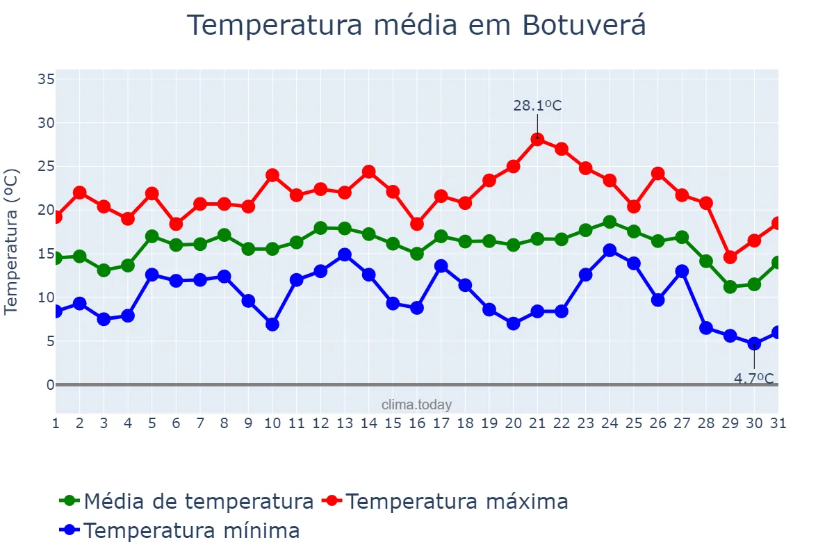 Temperatura em julho em Botuverá, SC, BR