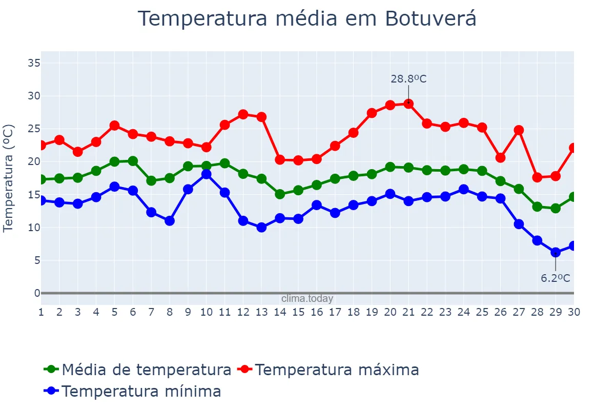Temperatura em junho em Botuverá, SC, BR