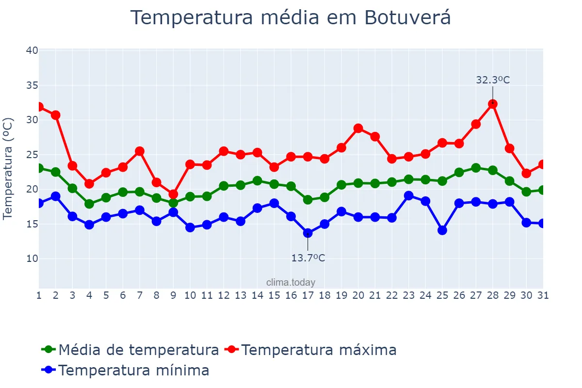 Temperatura em outubro em Botuverá, SC, BR