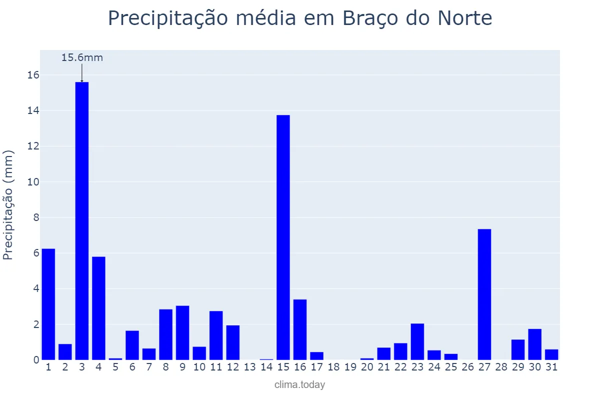 Precipitação em outubro em Braço do Norte, SC, BR