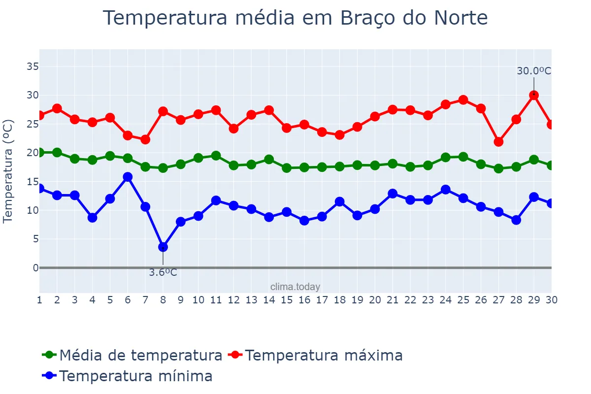 Temperatura em abril em Braço do Norte, SC, BR