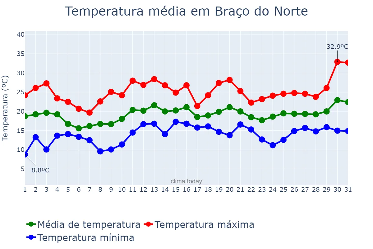 Temperatura em dezembro em Braço do Norte, SC, BR